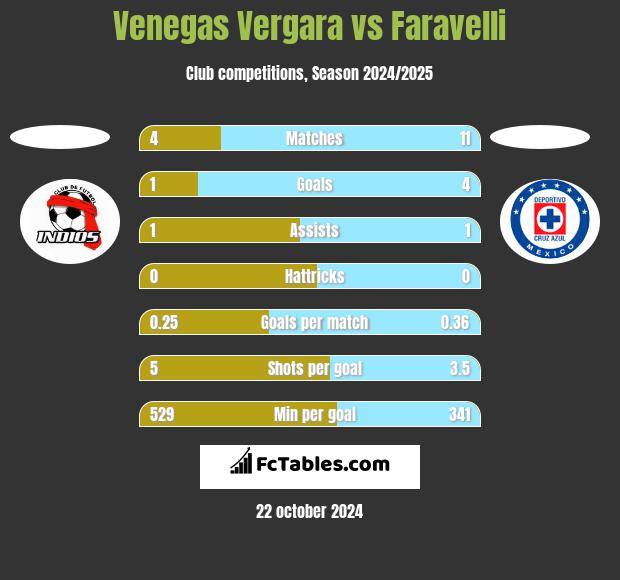 Venegas Vergara vs Faravelli h2h player stats