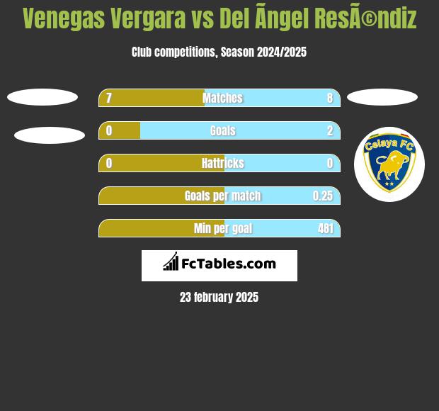 Venegas Vergara vs Del Ãngel ResÃ©ndiz h2h player stats