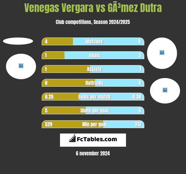 Venegas Vergara vs GÃ³mez Dutra h2h player stats