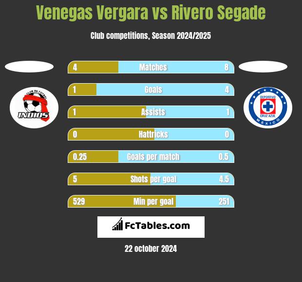 Venegas Vergara vs Rivero Segade h2h player stats