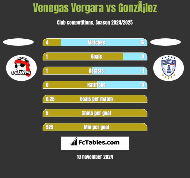 Venegas Vergara vs GonzÃ¡lez h2h player stats