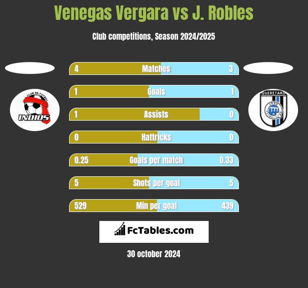 Venegas Vergara vs J. Robles h2h player stats