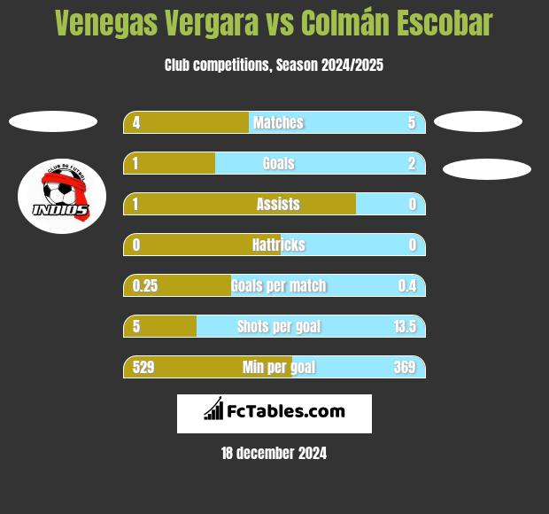 Venegas Vergara vs Colmán Escobar h2h player stats