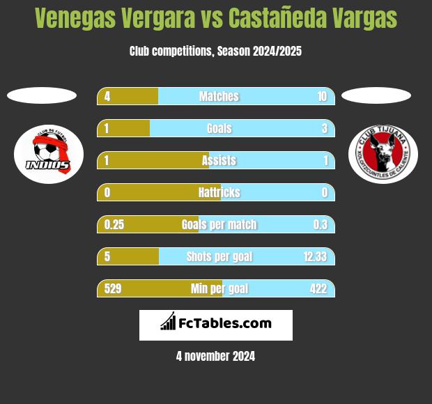 Venegas Vergara vs Castañeda Vargas h2h player stats