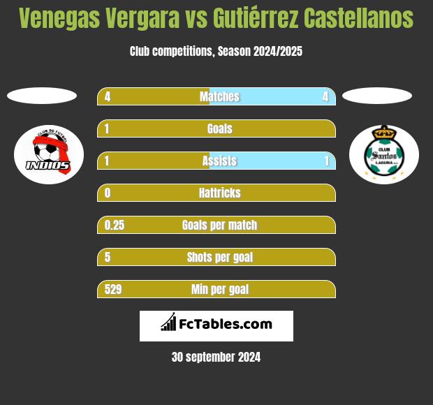 Venegas Vergara vs Gutiérrez Castellanos h2h player stats