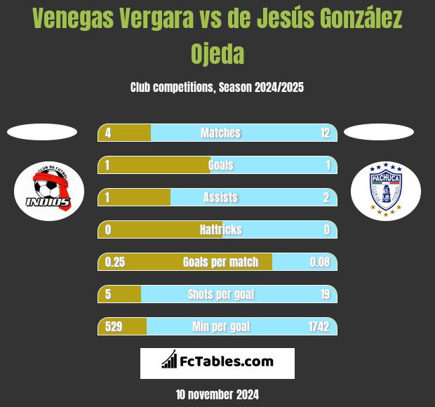 Venegas Vergara vs de Jesús González Ojeda h2h player stats