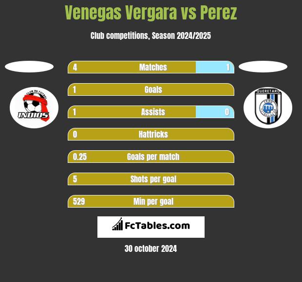 Venegas Vergara vs Perez h2h player stats