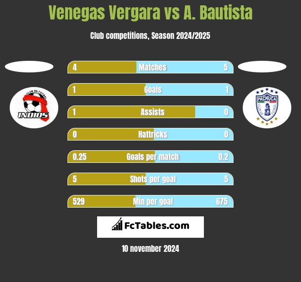 Venegas Vergara vs A. Bautista h2h player stats