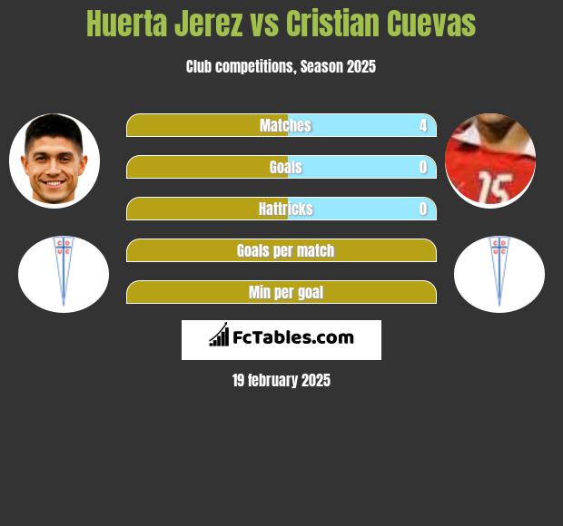 Huerta Jerez vs Cristian Cuevas h2h player stats