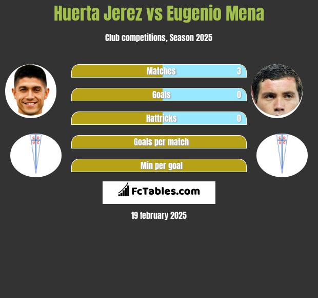 Huerta Jerez vs Eugenio Mena h2h player stats