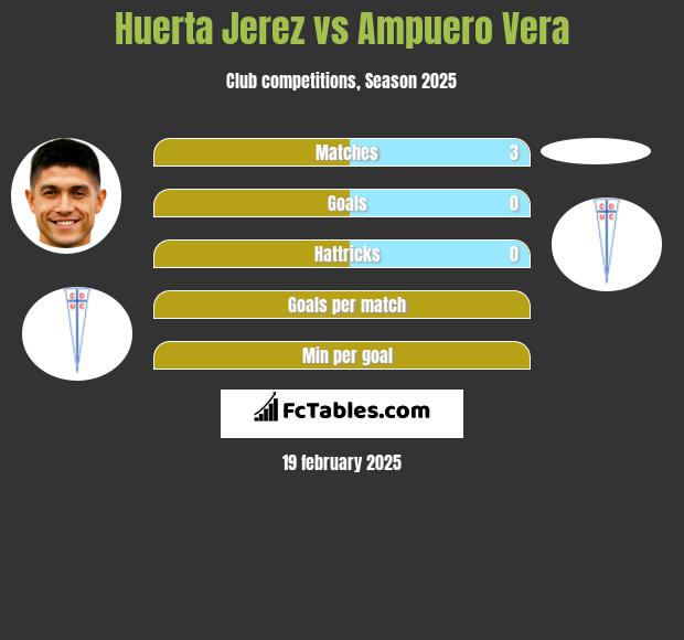 Huerta Jerez vs Ampuero Vera h2h player stats