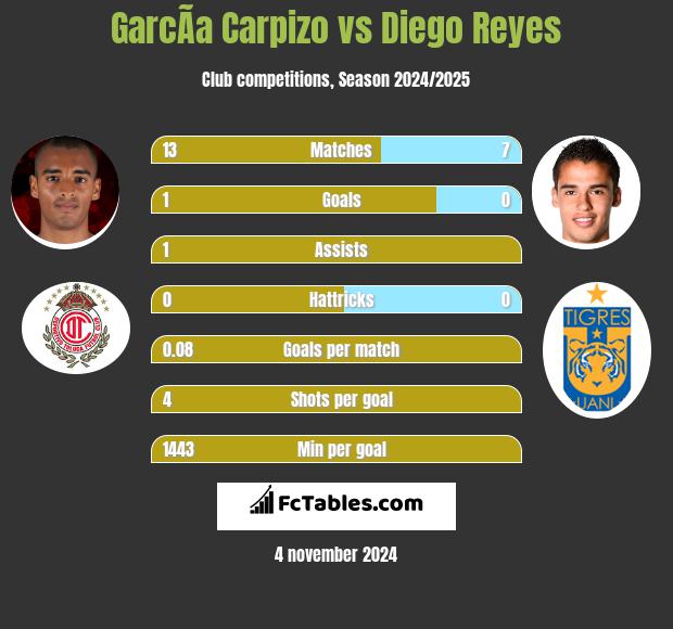 GarcÃ­a Carpizo vs Diego Reyes h2h player stats