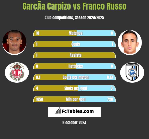 GarcÃ­a Carpizo vs Franco Russo h2h player stats