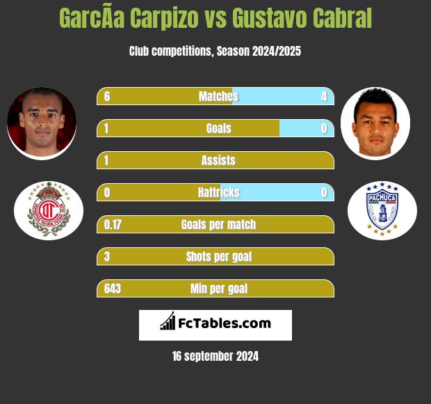 GarcÃ­a Carpizo vs Gustavo Cabral h2h player stats