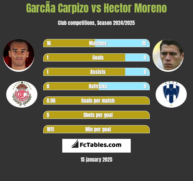 GarcÃ­a Carpizo vs Hector Moreno h2h player stats