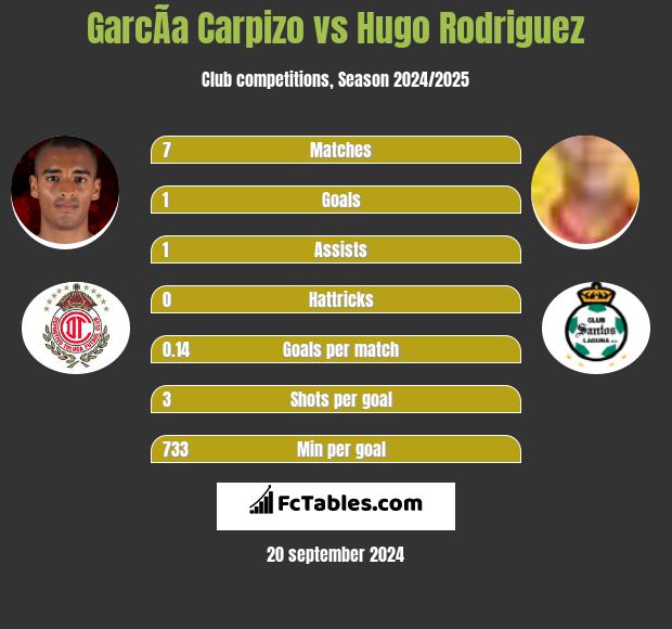 GarcÃ­a Carpizo vs Hugo Rodriguez h2h player stats