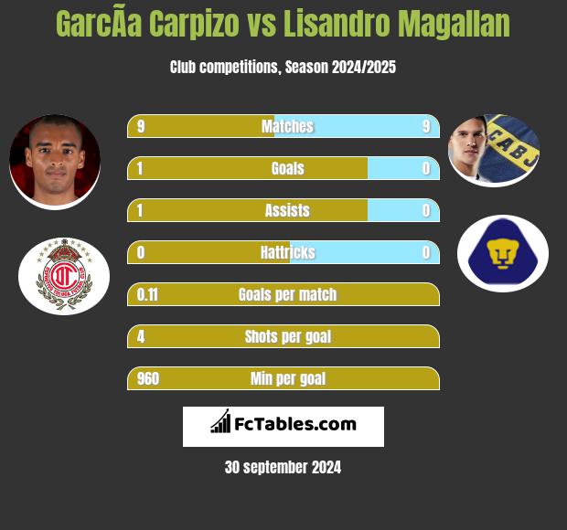 GarcÃ­a Carpizo vs Lisandro Magallan h2h player stats