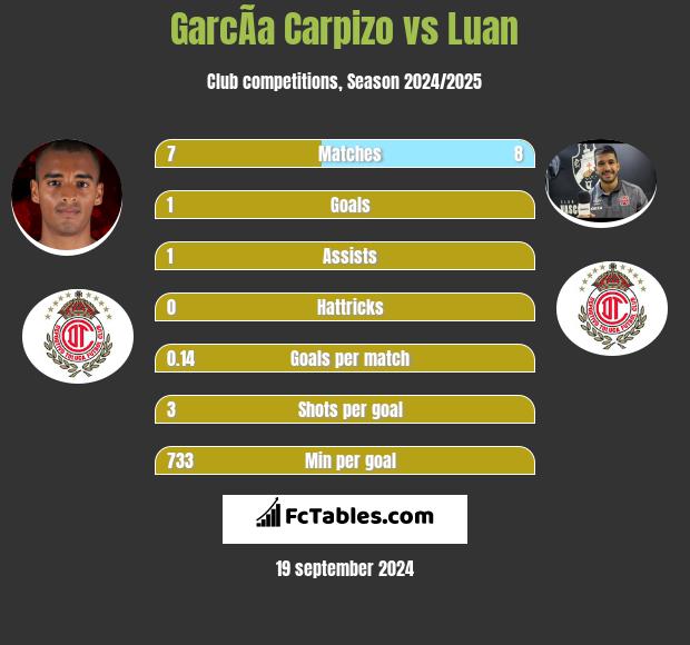 GarcÃ­a Carpizo vs Luan h2h player stats