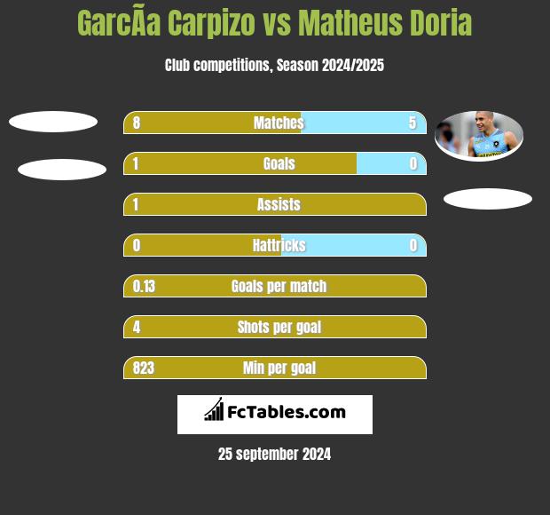 GarcÃ­a Carpizo vs Matheus Doria h2h player stats