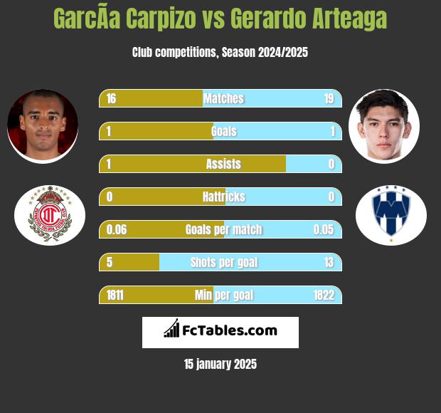 GarcÃ­a Carpizo vs Gerardo Arteaga h2h player stats