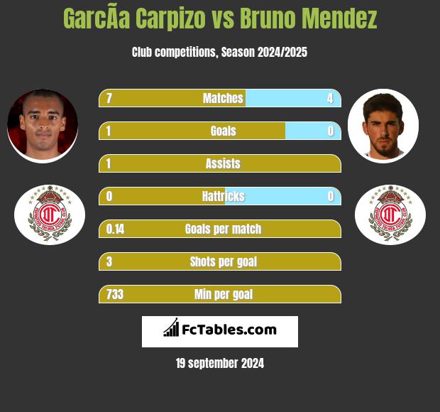 GarcÃ­a Carpizo vs Bruno Mendez h2h player stats