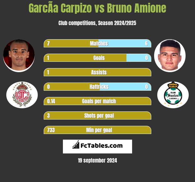 GarcÃ­a Carpizo vs Bruno Amione h2h player stats