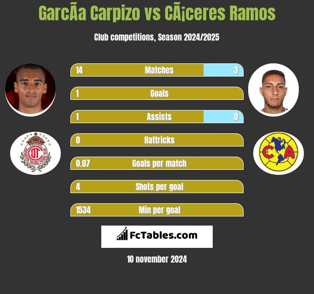 GarcÃ­a Carpizo vs CÃ¡ceres Ramos h2h player stats