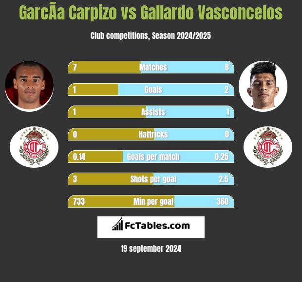 GarcÃ­a Carpizo vs Gallardo Vasconcelos h2h player stats