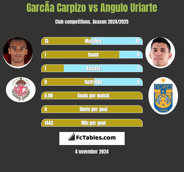 GarcÃ­a Carpizo vs Angulo Uriarte h2h player stats