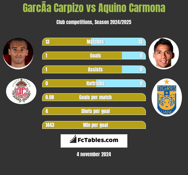 GarcÃ­a Carpizo vs Aquino Carmona h2h player stats