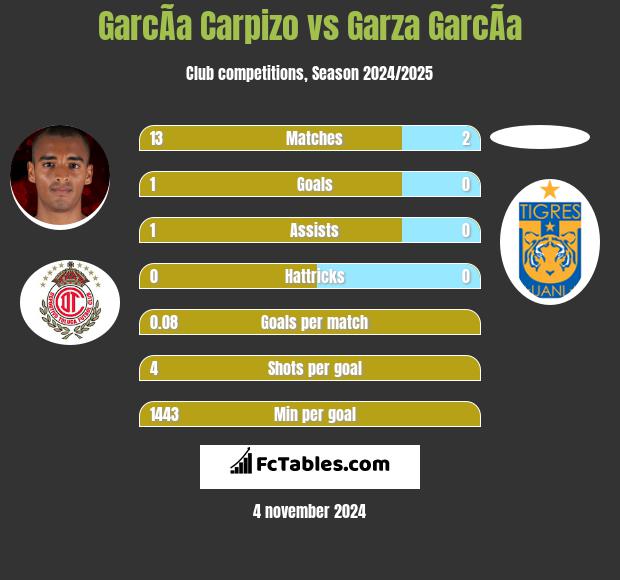 GarcÃ­a Carpizo vs Garza GarcÃ­a h2h player stats