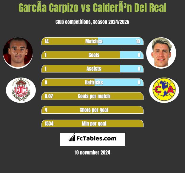 GarcÃ­a Carpizo vs CalderÃ³n Del Real h2h player stats