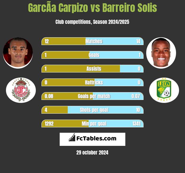 GarcÃ­a Carpizo vs Barreiro Solis h2h player stats