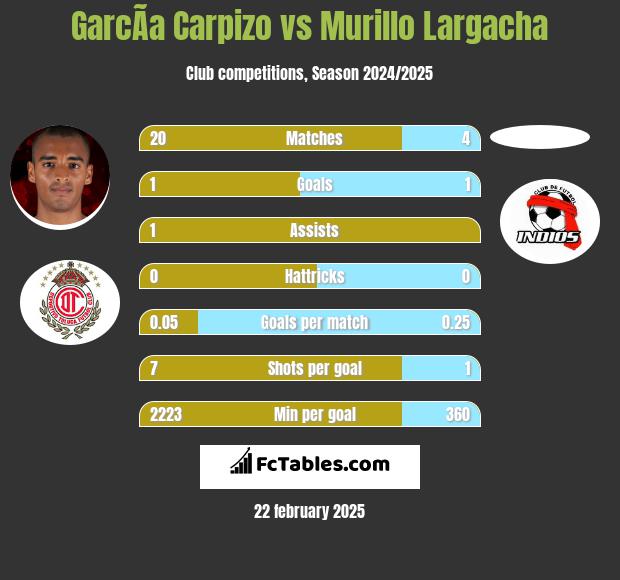 GarcÃ­a Carpizo vs Murillo Largacha h2h player stats