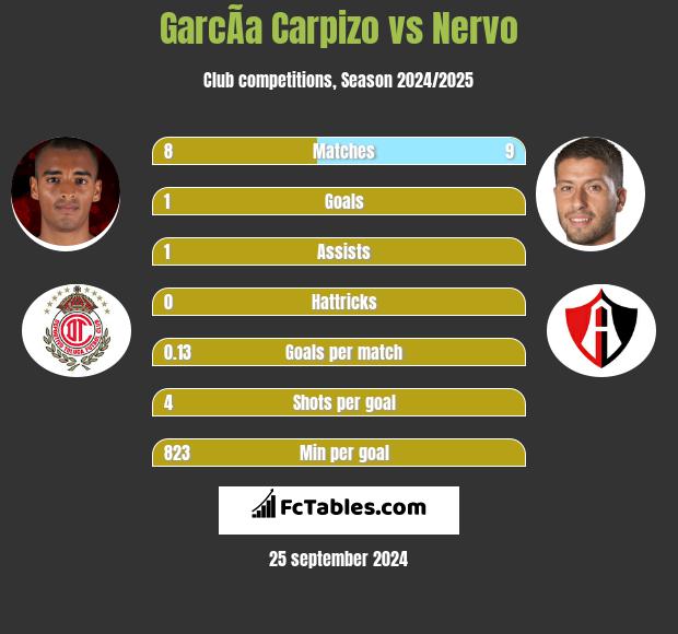 GarcÃ­a Carpizo vs Nervo h2h player stats