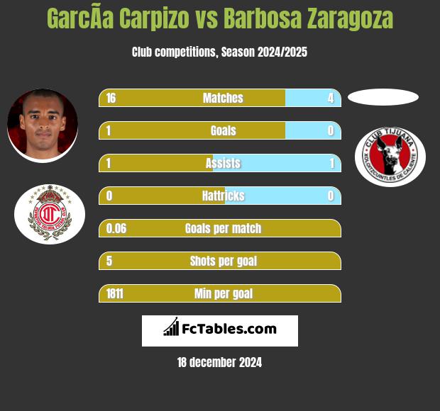 GarcÃ­a Carpizo vs Barbosa Zaragoza h2h player stats