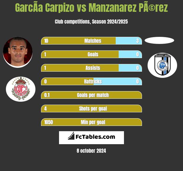 GarcÃ­a Carpizo vs Manzanarez PÃ©rez h2h player stats