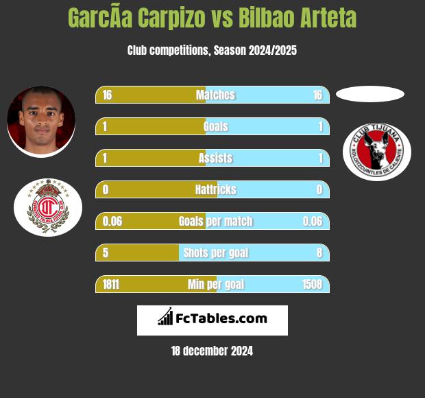 GarcÃ­a Carpizo vs Bilbao Arteta h2h player stats