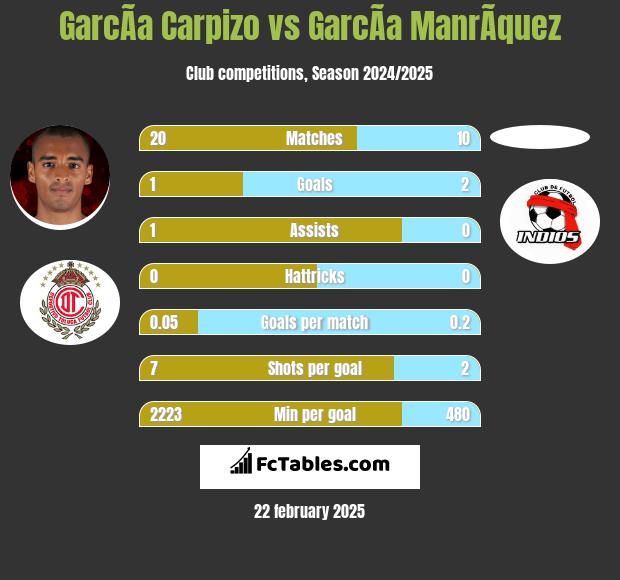 GarcÃ­a Carpizo vs GarcÃ­a ManrÃ­quez h2h player stats