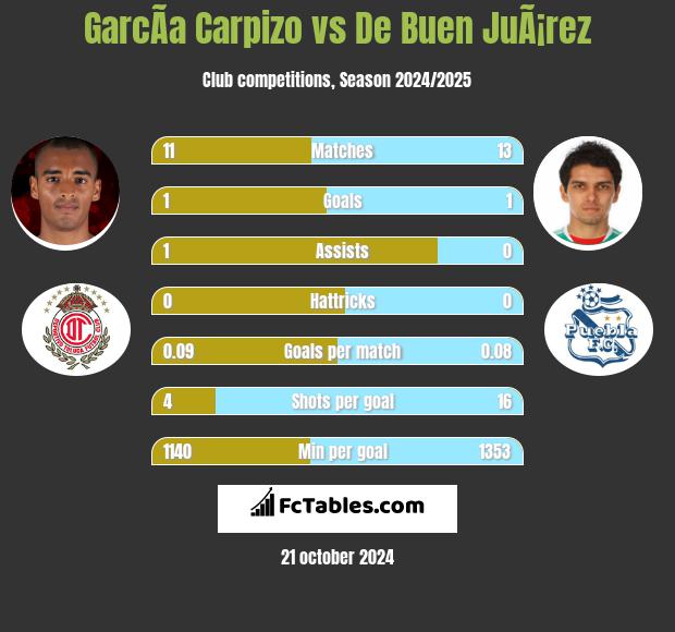 GarcÃ­a Carpizo vs De Buen JuÃ¡rez h2h player stats