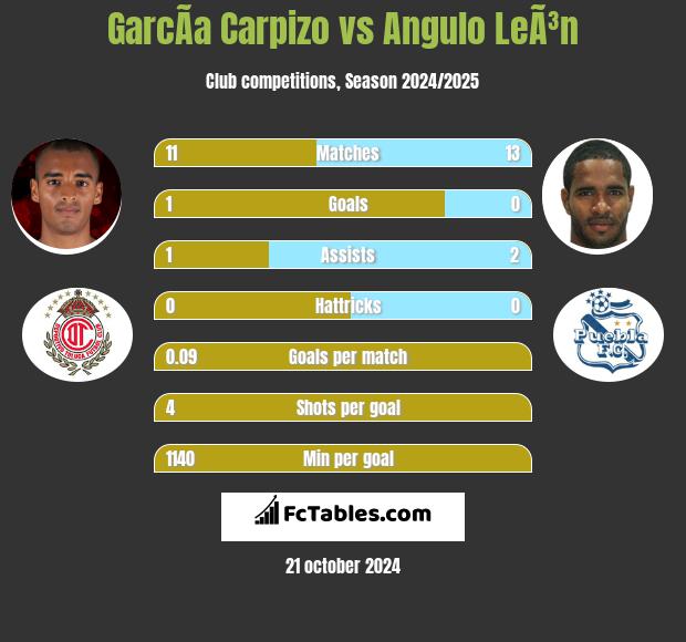 GarcÃ­a Carpizo vs Angulo LeÃ³n h2h player stats