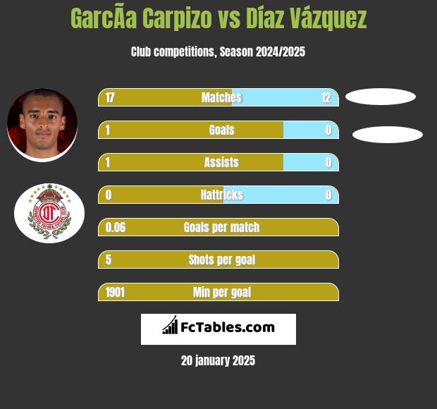 GarcÃ­a Carpizo vs Díaz Vázquez h2h player stats