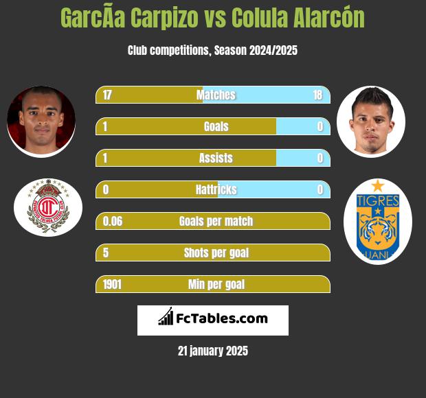 GarcÃ­a Carpizo vs Colula Alarcón h2h player stats