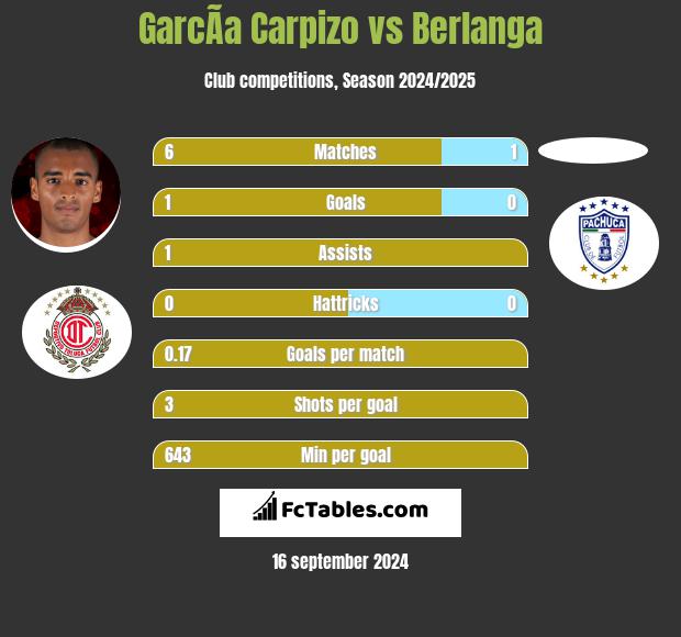 GarcÃ­a Carpizo vs Berlanga h2h player stats