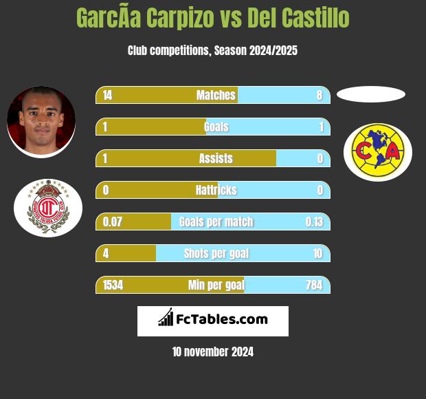 GarcÃ­a Carpizo vs Del Castillo h2h player stats