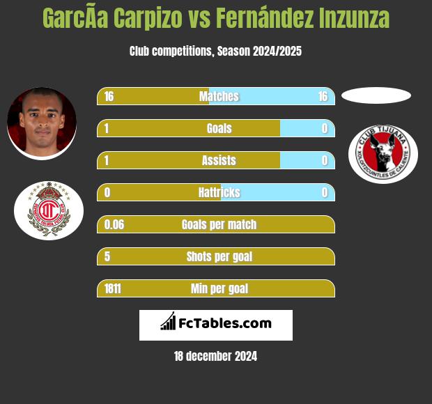 GarcÃ­a Carpizo vs Fernández Inzunza h2h player stats