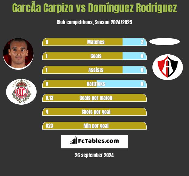 GarcÃ­a Carpizo vs Domínguez Rodríguez h2h player stats