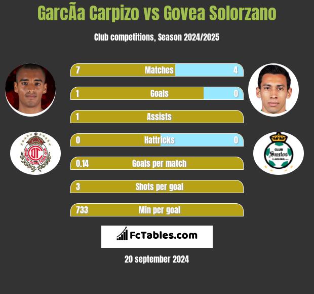 GarcÃ­a Carpizo vs Govea Solorzano h2h player stats