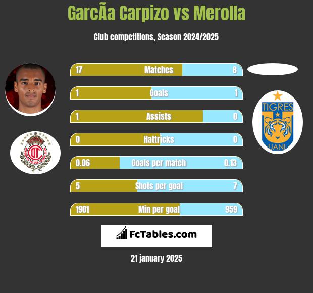 GarcÃ­a Carpizo vs Merolla h2h player stats