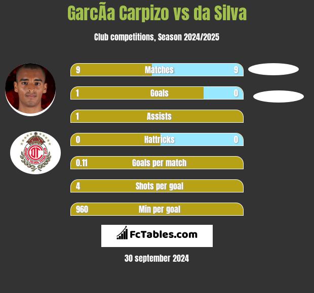 GarcÃ­a Carpizo vs da Silva h2h player stats